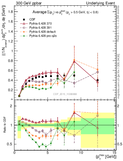 Plot of sumpt-vs-pt-trnsMax in 300 GeV ppbar collisions