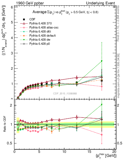 Plot of sumpt-vs-pt-trnsMax in 1960 GeV ppbar collisions