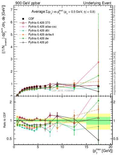 Plot of sumpt-vs-pt-trnsMax in 900 GeV ppbar collisions