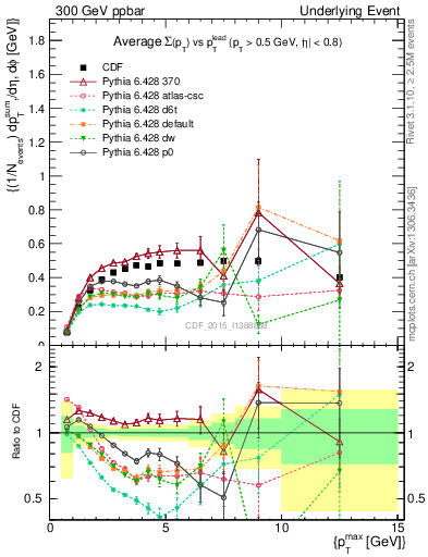 Plot of sumpt-vs-pt-trnsMax in 300 GeV ppbar collisions