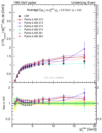 Plot of sumpt-vs-pt-trnsMax in 1960 GeV ppbar collisions