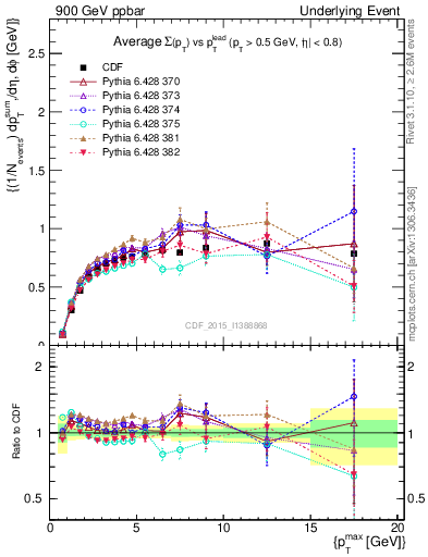 Plot of sumpt-vs-pt-trnsMax in 900 GeV ppbar collisions
