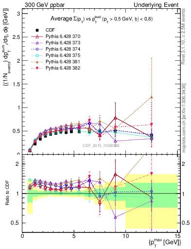 Plot of sumpt-vs-pt-trnsMax in 300 GeV ppbar collisions