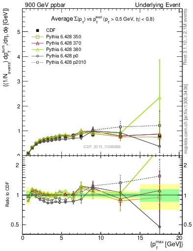 Plot of sumpt-vs-pt-trnsMax in 900 GeV ppbar collisions