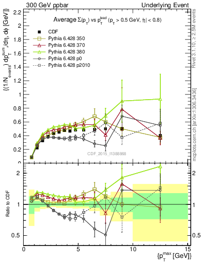 Plot of sumpt-vs-pt-trnsMax in 300 GeV ppbar collisions