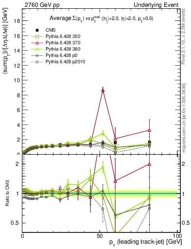 Plot of sumpt-vs-pt-trnsMax in 2760 GeV pp collisions