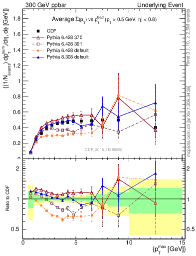 Plot of sumpt-vs-pt-trnsMax in 300 GeV ppbar collisions