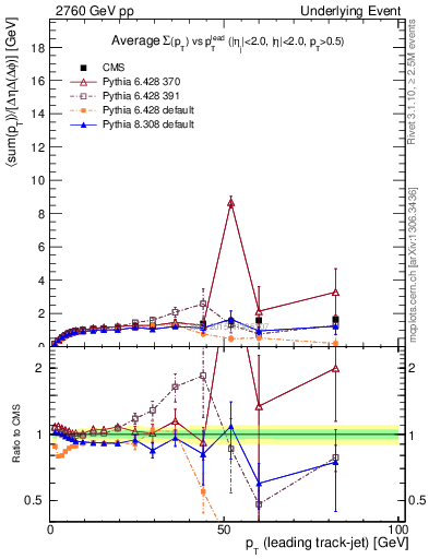 Plot of sumpt-vs-pt-trnsMax in 2760 GeV pp collisions