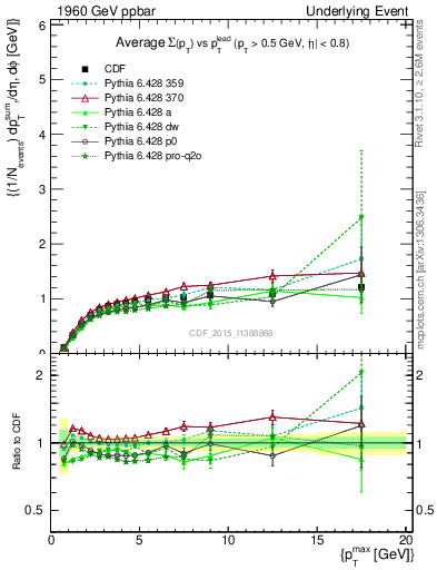 Plot of sumpt-vs-pt-trnsMax in 1960 GeV ppbar collisions