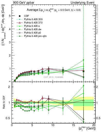 Plot of sumpt-vs-pt-trnsMax in 900 GeV ppbar collisions