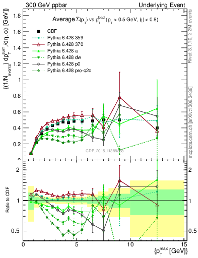 Plot of sumpt-vs-pt-trnsMax in 300 GeV ppbar collisions