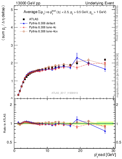 Plot of sumpt-vs-pt-trnsMax in 13000 GeV pp collisions