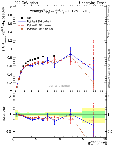 Plot of sumpt-vs-pt-trnsMax in 900 GeV ppbar collisions