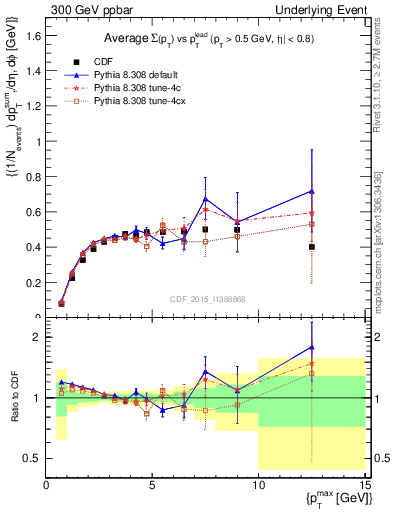Plot of sumpt-vs-pt-trnsMax in 300 GeV ppbar collisions