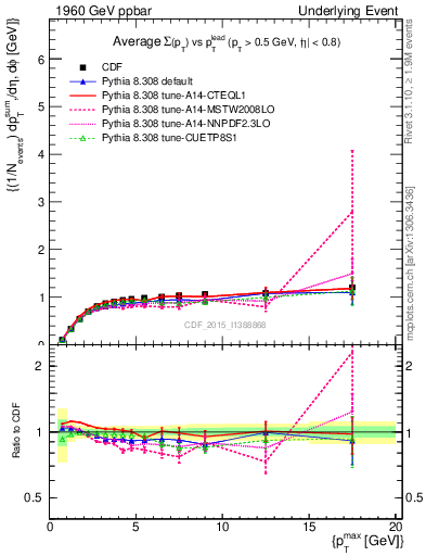 Plot of sumpt-vs-pt-trnsMax in 1960 GeV ppbar collisions