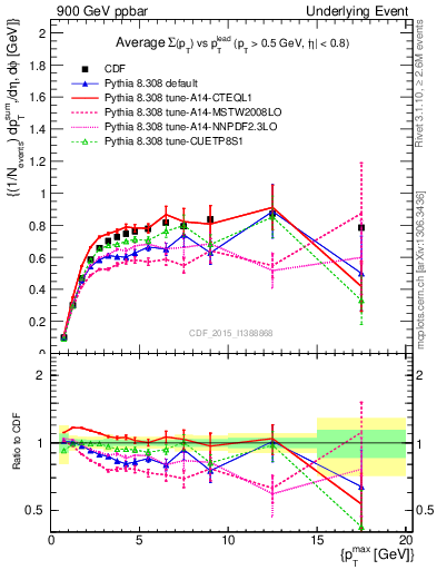 Plot of sumpt-vs-pt-trnsMax in 900 GeV ppbar collisions
