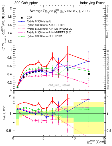 Plot of sumpt-vs-pt-trnsMax in 300 GeV ppbar collisions