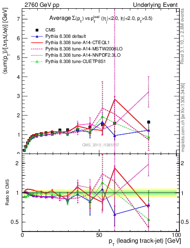 Plot of sumpt-vs-pt-trnsMax in 2760 GeV pp collisions