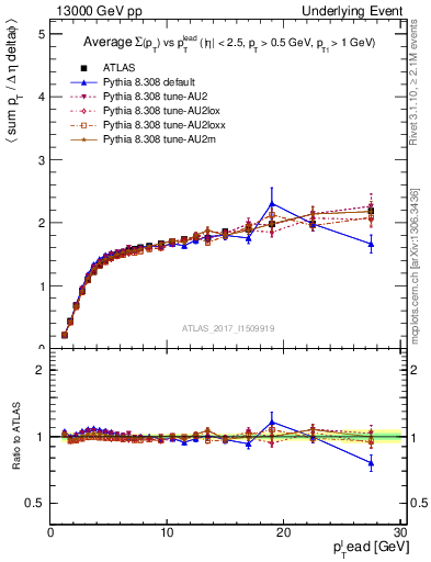 Plot of sumpt-vs-pt-trnsMax in 13000 GeV pp collisions