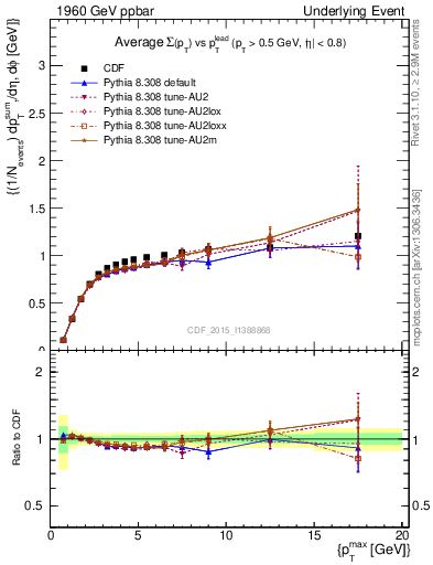 Plot of sumpt-vs-pt-trnsMax in 1960 GeV ppbar collisions