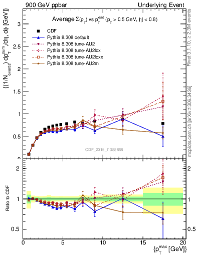 Plot of sumpt-vs-pt-trnsMax in 900 GeV ppbar collisions