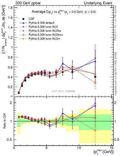 Plot of sumpt-vs-pt-trnsMax in 300 GeV ppbar collisions