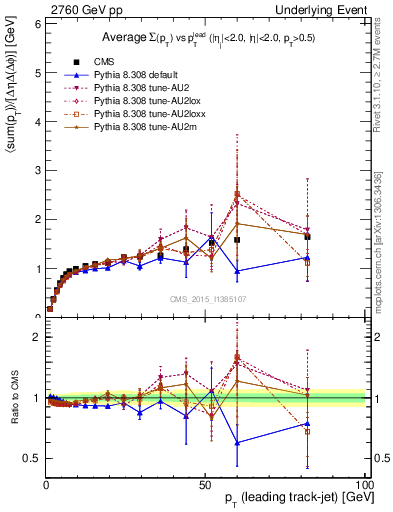 Plot of sumpt-vs-pt-trnsMax in 2760 GeV pp collisions