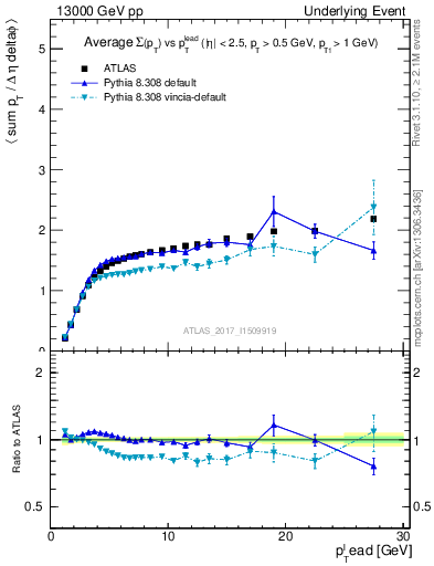 Plot of sumpt-vs-pt-trnsMax in 13000 GeV pp collisions