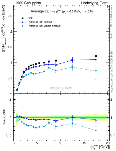 Plot of sumpt-vs-pt-trnsMax in 1960 GeV ppbar collisions
