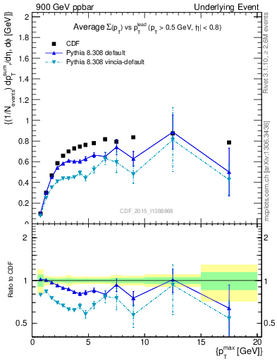 Plot of sumpt-vs-pt-trnsMax in 900 GeV ppbar collisions