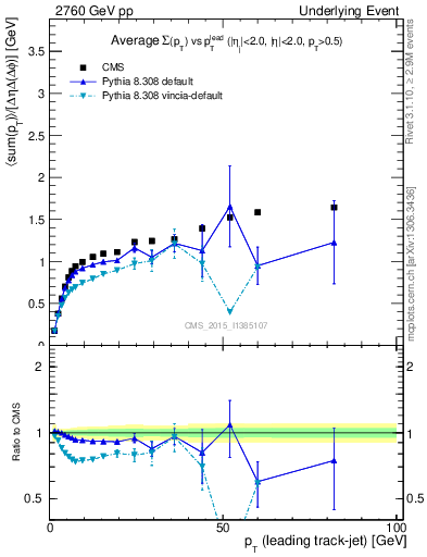 Plot of sumpt-vs-pt-trnsMax in 2760 GeV pp collisions
