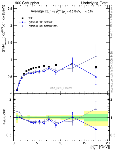 Plot of sumpt-vs-pt-trnsMax in 900 GeV ppbar collisions