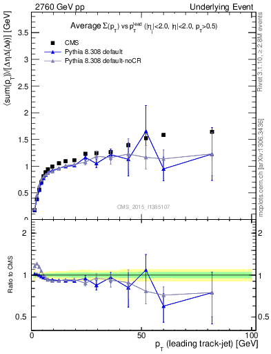 Plot of sumpt-vs-pt-trnsMax in 2760 GeV pp collisions