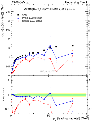 Plot of sumpt-vs-pt-trnsMax in 2760 GeV pp collisions