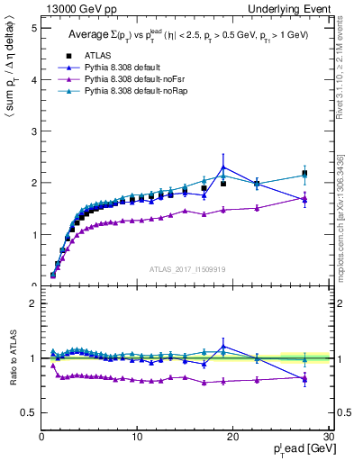 Plot of sumpt-vs-pt-trnsMax in 13000 GeV pp collisions