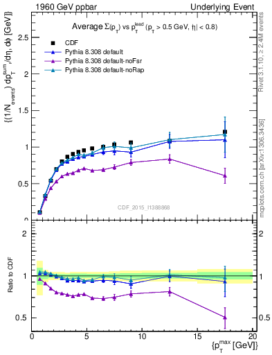 Plot of sumpt-vs-pt-trnsMax in 1960 GeV ppbar collisions