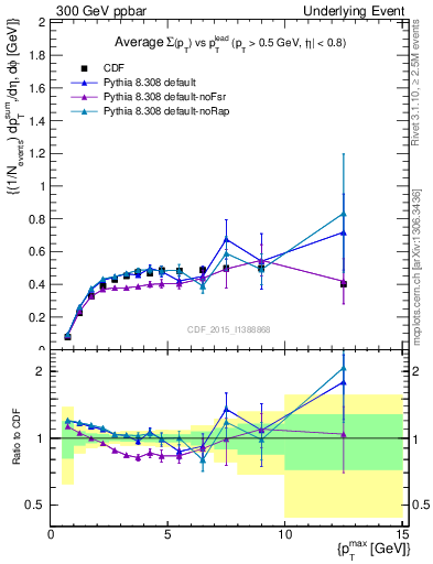 Plot of sumpt-vs-pt-trnsMax in 300 GeV ppbar collisions
