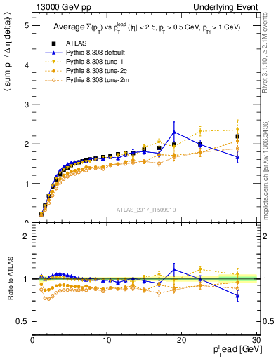 Plot of sumpt-vs-pt-trnsMax in 13000 GeV pp collisions