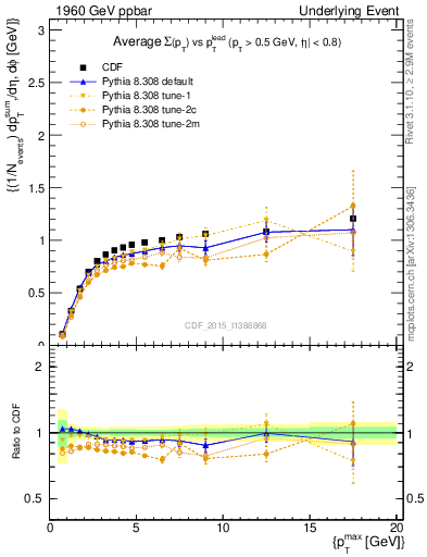 Plot of sumpt-vs-pt-trnsMax in 1960 GeV ppbar collisions