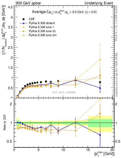 Plot of sumpt-vs-pt-trnsMax in 900 GeV ppbar collisions