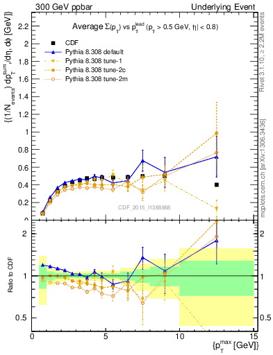 Plot of sumpt-vs-pt-trnsMax in 300 GeV ppbar collisions