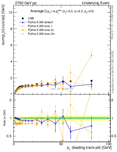 Plot of sumpt-vs-pt-trnsMax in 2760 GeV pp collisions