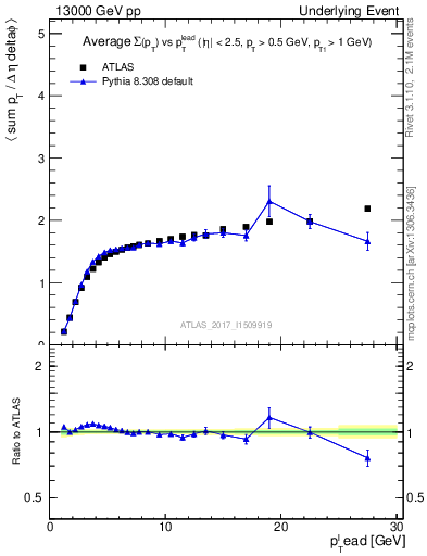 Plot of sumpt-vs-pt-trnsMax in 13000 GeV pp collisions