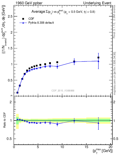 Plot of sumpt-vs-pt-trnsMax in 1960 GeV ppbar collisions
