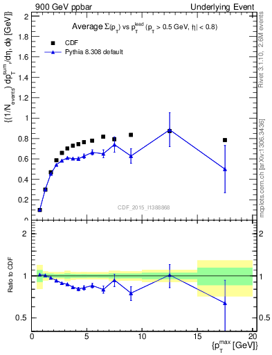 Plot of sumpt-vs-pt-trnsMax in 900 GeV ppbar collisions