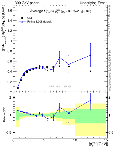 Plot of sumpt-vs-pt-trnsMax in 300 GeV ppbar collisions