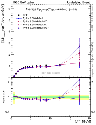 Plot of sumpt-vs-pt-trnsMax in 1960 GeV ppbar collisions