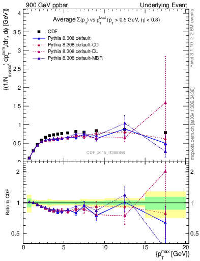 Plot of sumpt-vs-pt-trnsMax in 900 GeV ppbar collisions