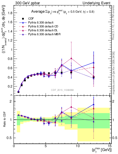 Plot of sumpt-vs-pt-trnsMax in 300 GeV ppbar collisions