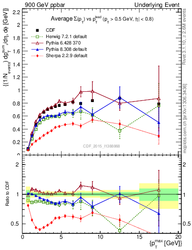 Plot of sumpt-vs-pt-trnsMax in 900 GeV ppbar collisions